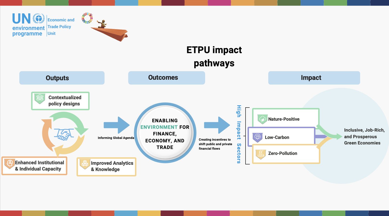 UNEP infographic